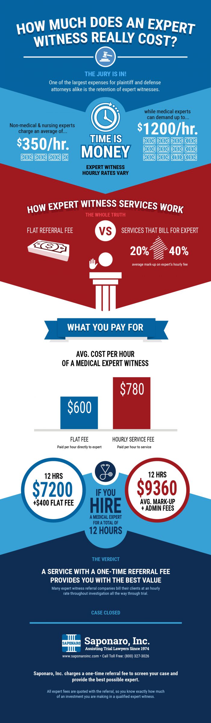 Expert Witness Fees [Infographic]